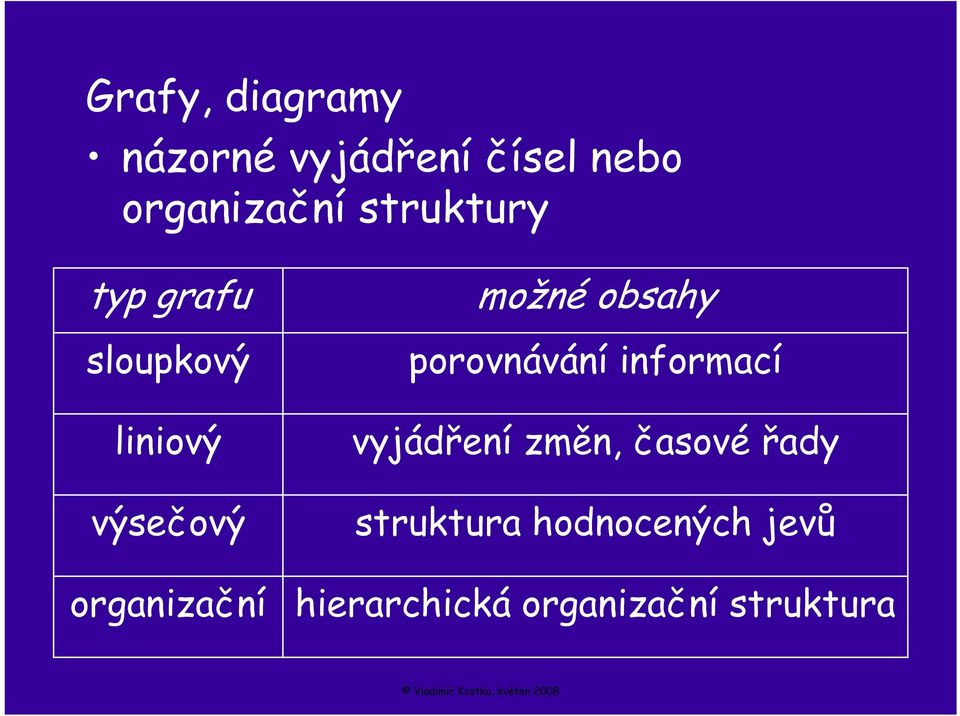 možné obsahy porovnávání informací vyjádření změn, časové