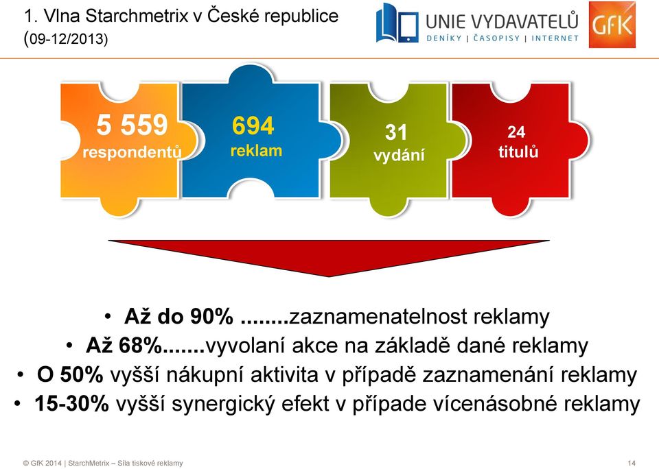 ..vyvolaní akce na základě dané reklamy O 50% vyšší nákupní aktivita v případě