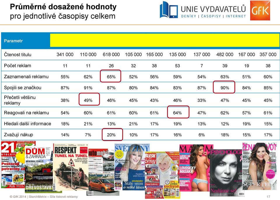 000 482 000 167 000 357 000 Počet reklam 11 11 26 32 38 53 7 39 19 38 Zaznamenali reklamu 55% 62% 65% 52% 56% 59% 54% 63% 51% 60% Spojili se značkou 87% 91% 87% 80% 84% 83% 87% 90%