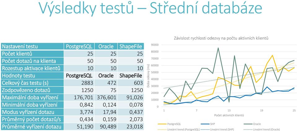 0,124 0,078 Modus vyřízení dotazu 3,774 17,94 0,437 Průměrný počet dotazů/s 0,434 0,159 2,073 Průměrné vyřízení dotazu 51,190 90,489 23,018 90000 80000 70000 60000 50000 40000 30000 20000