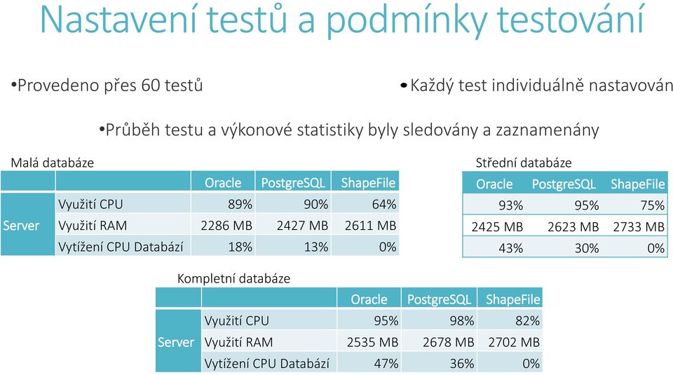 MB Vytížení CPU Databází 18% 13% 0% Střední databáze Oracle PostgreSQL ShapeFile 93% 95% 75% 2425 MB 2623 MB 2733 MB 43% 30% 0%