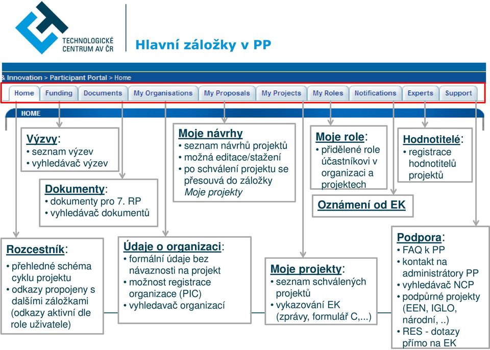 projektech Oznámení od EK Hodnotitelé: registrace hodnotitelů projektů Rozcestník: přehledné schéma cyklu projektu odkazy propojeny s dalšími záložkami (odkazy aktivní dle role uživatele) Údaje o