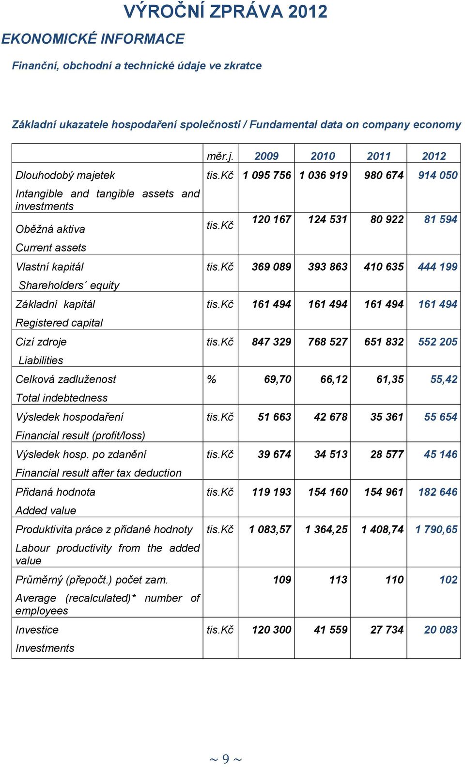 hospodaření Financial result (profit/loss) Výsledek hosp.