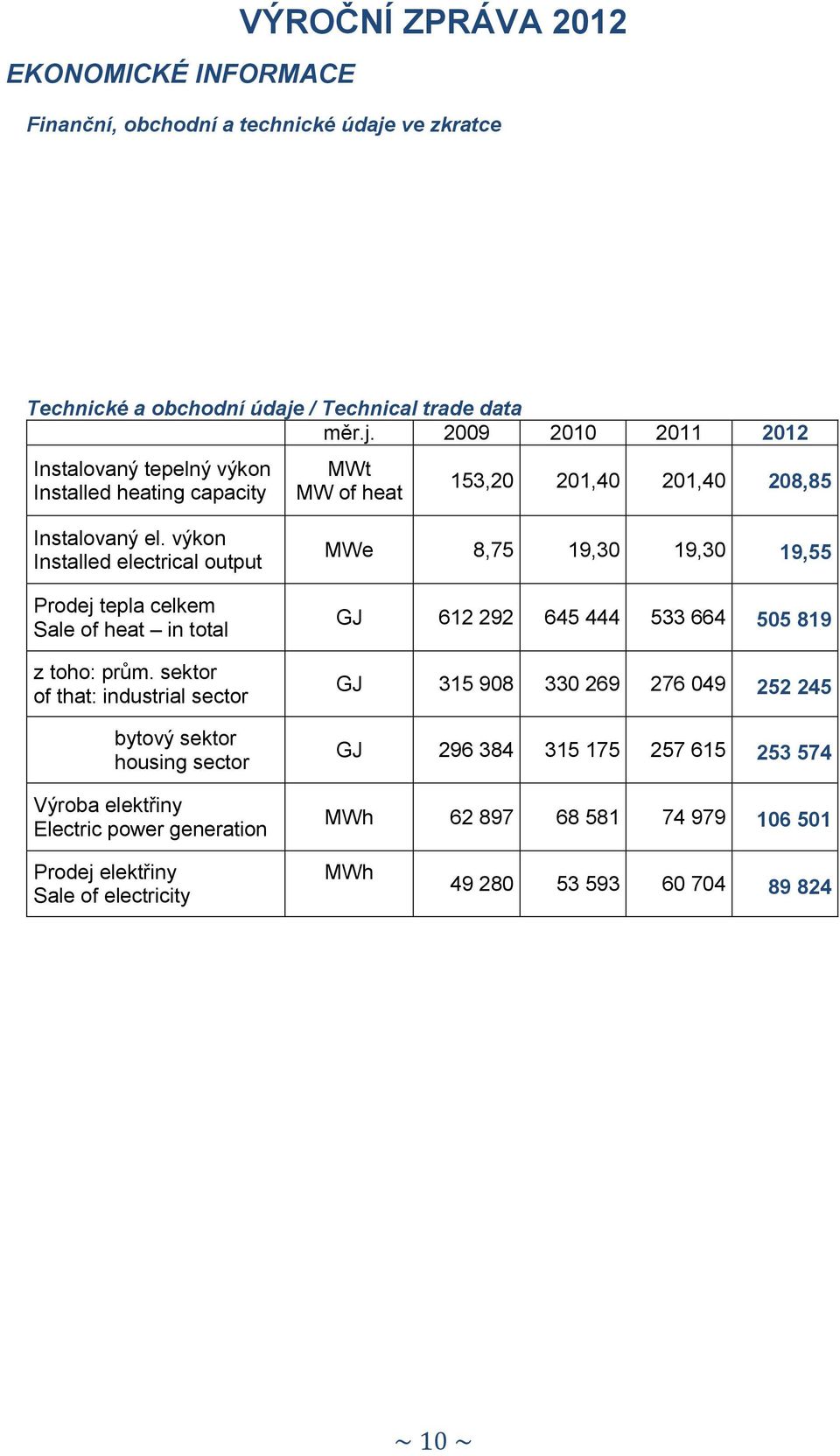 výkon Installed electrical output Prodej tepla celkem Sale of heat in total z toho: prům.