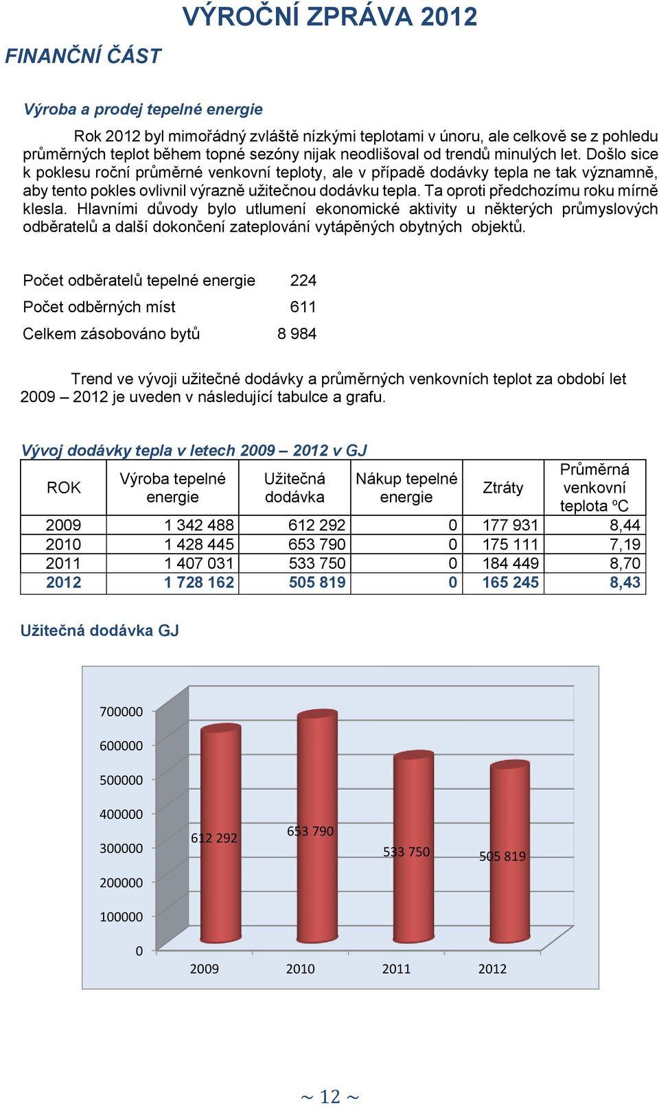 Ta oproti předchozímu roku mírně klesla. Hlavními důvody bylo utlumení ekonomické aktivity u některých průmyslových odběratelů a další dokončení zateplování vytápěných obytných objektů.