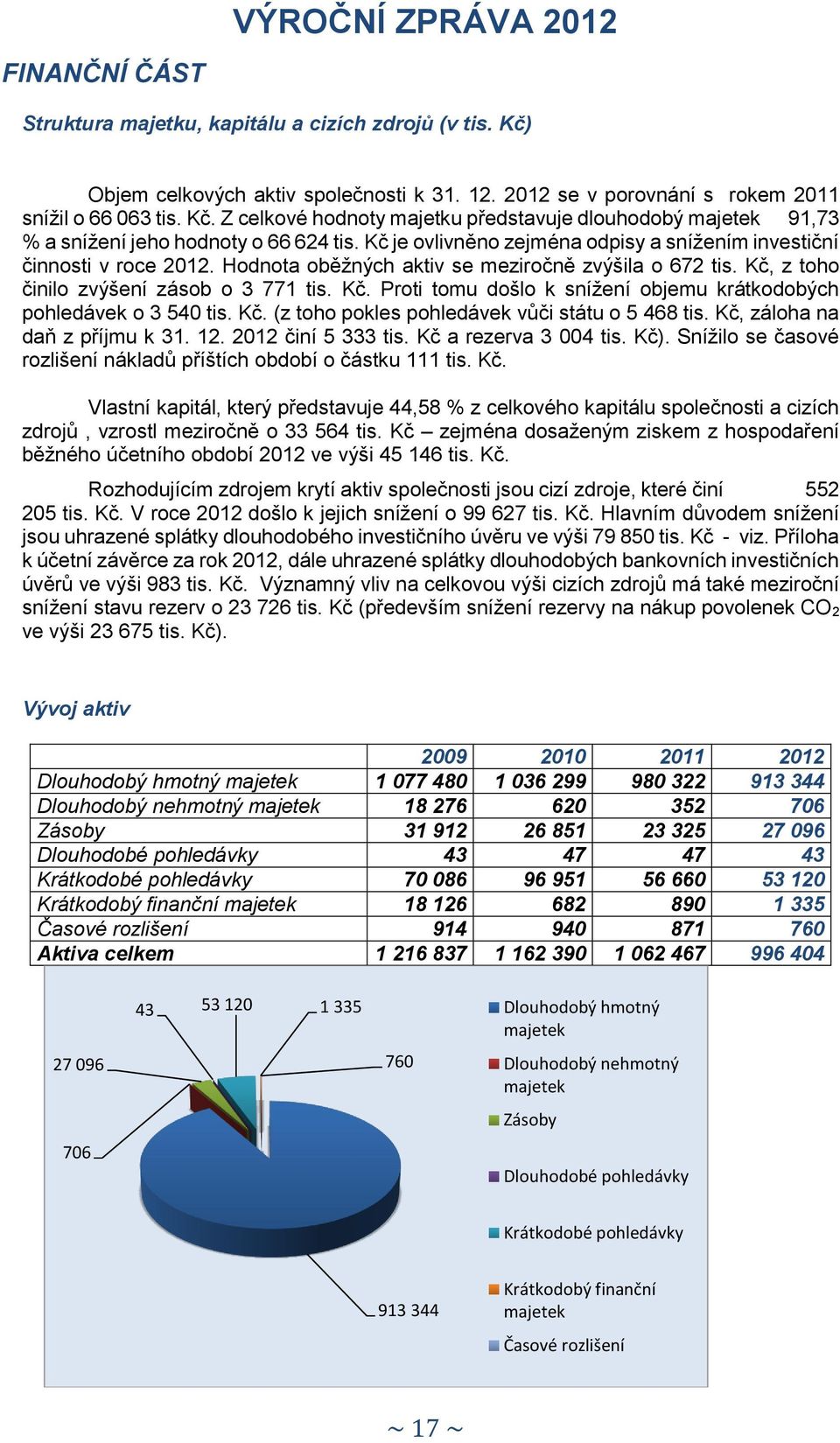 z toho činilo zvýšení zásob o 3 771 tis. Kč. Proti tomu došlo k snížení objemu krátkodobých pohledávek o 3 540 tis. Kč. (z toho pokles pohledávek vůči státu o 5 468 tis.