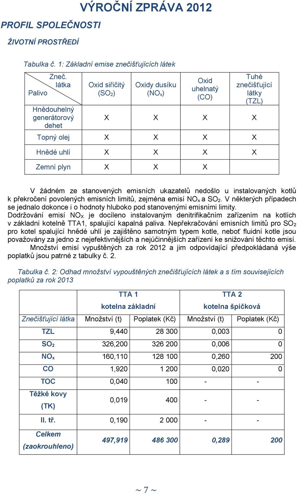 ze stanovených emisních ukazatelů nedošlo u instalovaných kotlů k překročení povolených emisních limitů, zejména emisí NO x a SO 2.