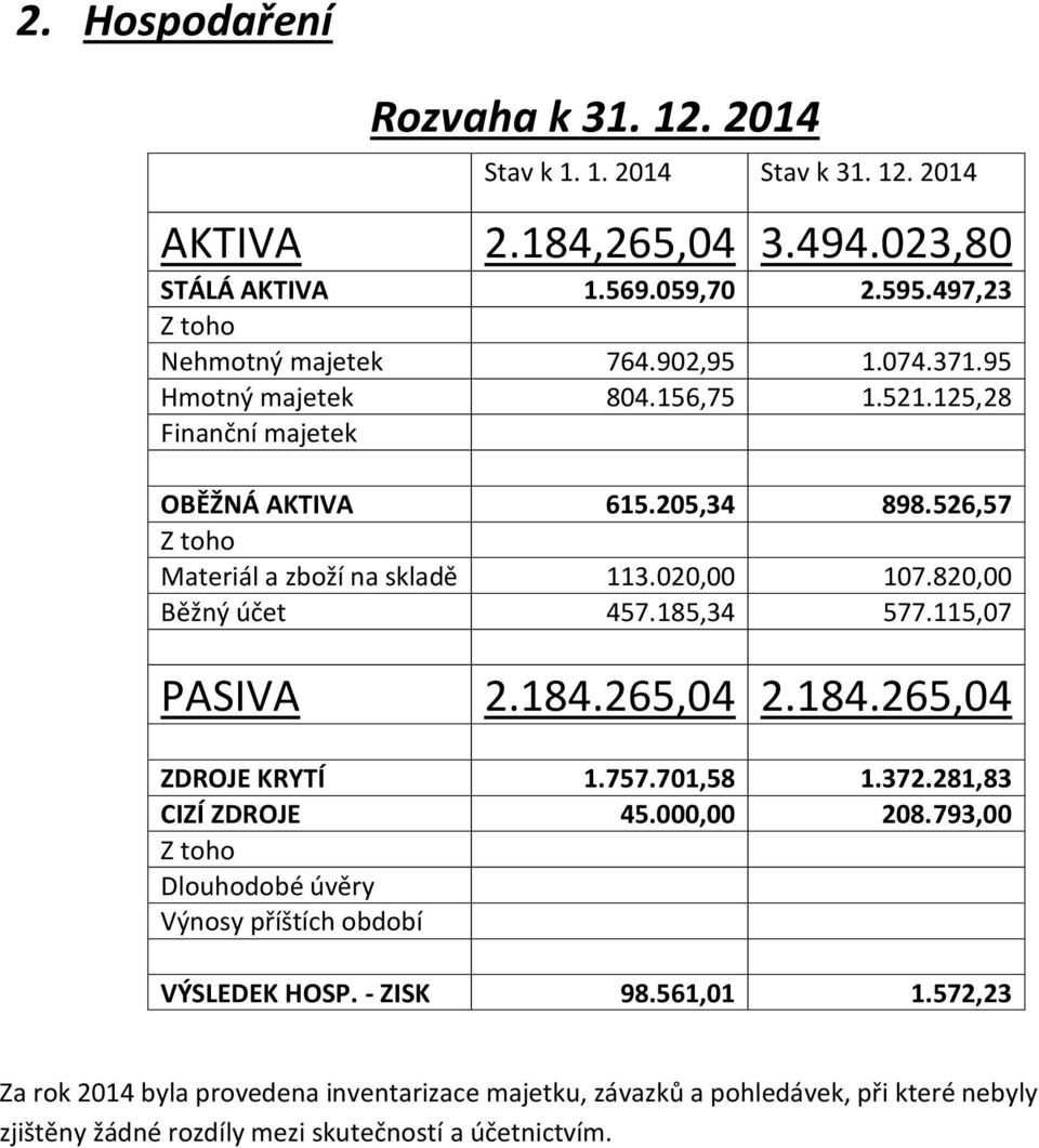 820,00 Běžný účet 457.185,34 577.115,07 PASIVA 2.184.265,04 2.184.265,04 ZDROJE KRYTÍ 1.757.701,58 1.372.281,83 CIZÍ ZDROJE 45.000,00 208.