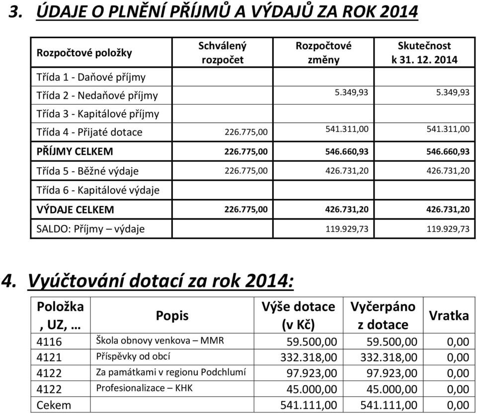 731,20 Třída 6 - Kapitálové výdaje VÝDAJE CELKEM 226.775,00 426.731,20 426.731,20 SALDO: Příjmy výdaje 119.929,73 119.929,73 4.