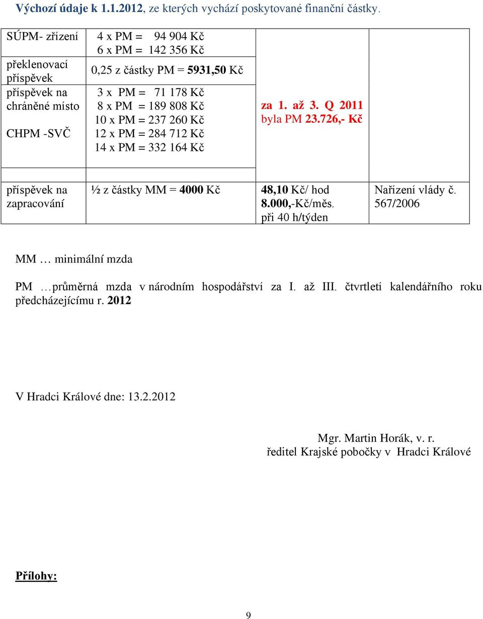 PM = 237 260 Kč CHPM -SVČ 12 x PM = 284 712 Kč 14 x PM = 332 164 Kč za 1. až 3. Q 2011 byla PM 23.726,- Kč příspěvek na zapracování ½ z částky MM = 4000 Kč 48,10 Kč/ hod 8.