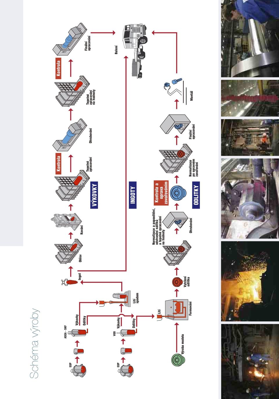 Ohrubování VÝKOVKY INGOTY Kontrola a oprava zavařováním ODLITKY Kontrola Tepelné zpracování Normalizace po