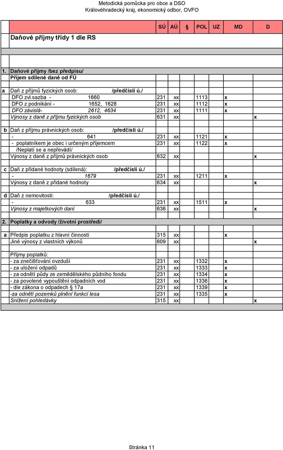 / - 641 231 xx 1121 x - poplatníkem je obec i určeným příjemcem 231 xx 1122 x /Neplatí se a nepřevádí/ Výnosy z daně z příjmů právnických osob 632 xx x c aň z přidané hodnoty (sdílená): /předčíslí ú.