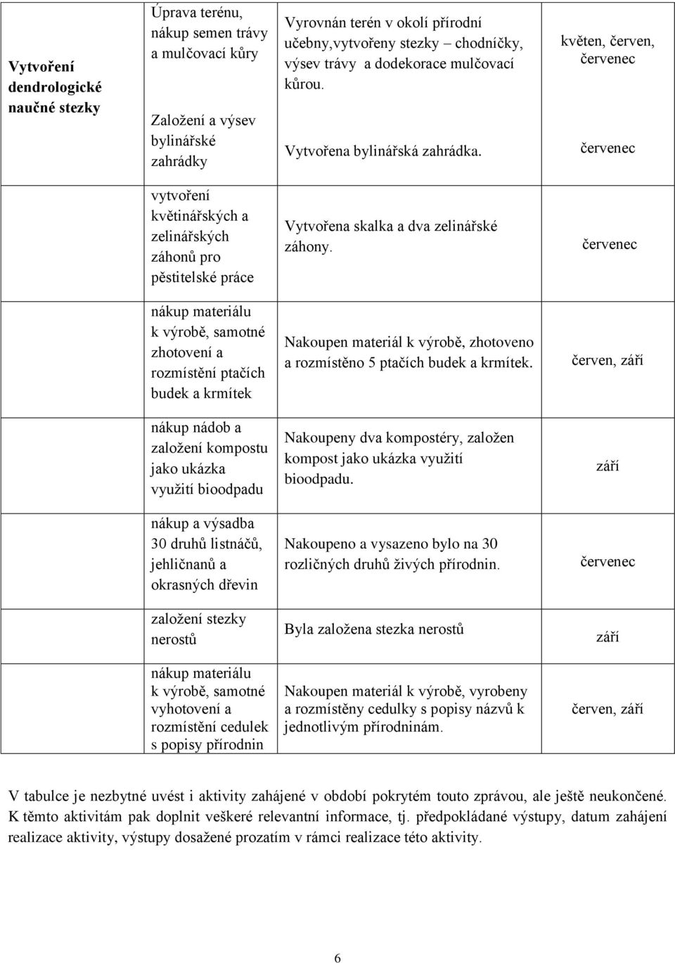 květen, červen, červenec červenec vytvoření květinářských a zelinářských záhonů pro pěstitelské práce Vytvořena skalka a dva zelinářské záhony.