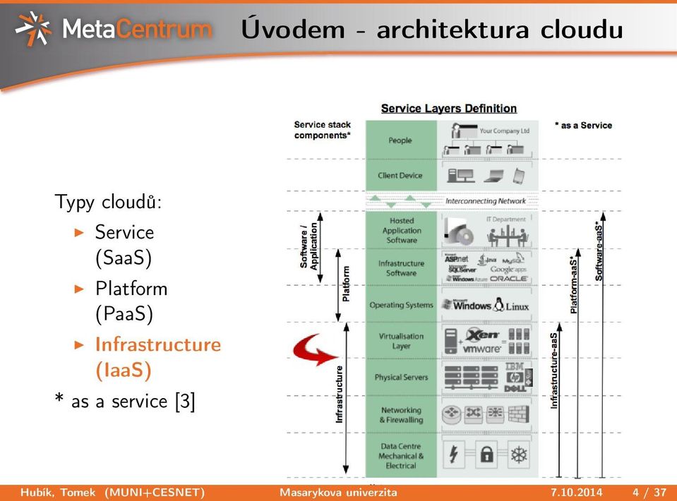 Infrastructure (IaaS) * as a service [3]