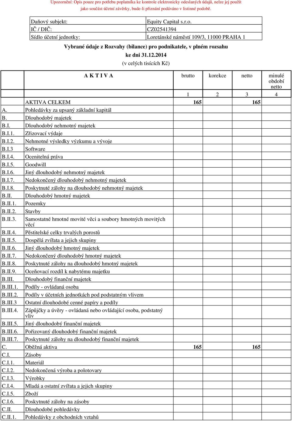.0 (v celých tisících Kč) A K T I V A brutto korekce netto minulé netto AKTIVA CELKEM 65 65 A. Pohledávky za upsaný základní kapitál B. Dlouhodobý majetek B.I. Dlouhodobý nehmotný majetek B.I.. Zřizovací výdaje B.