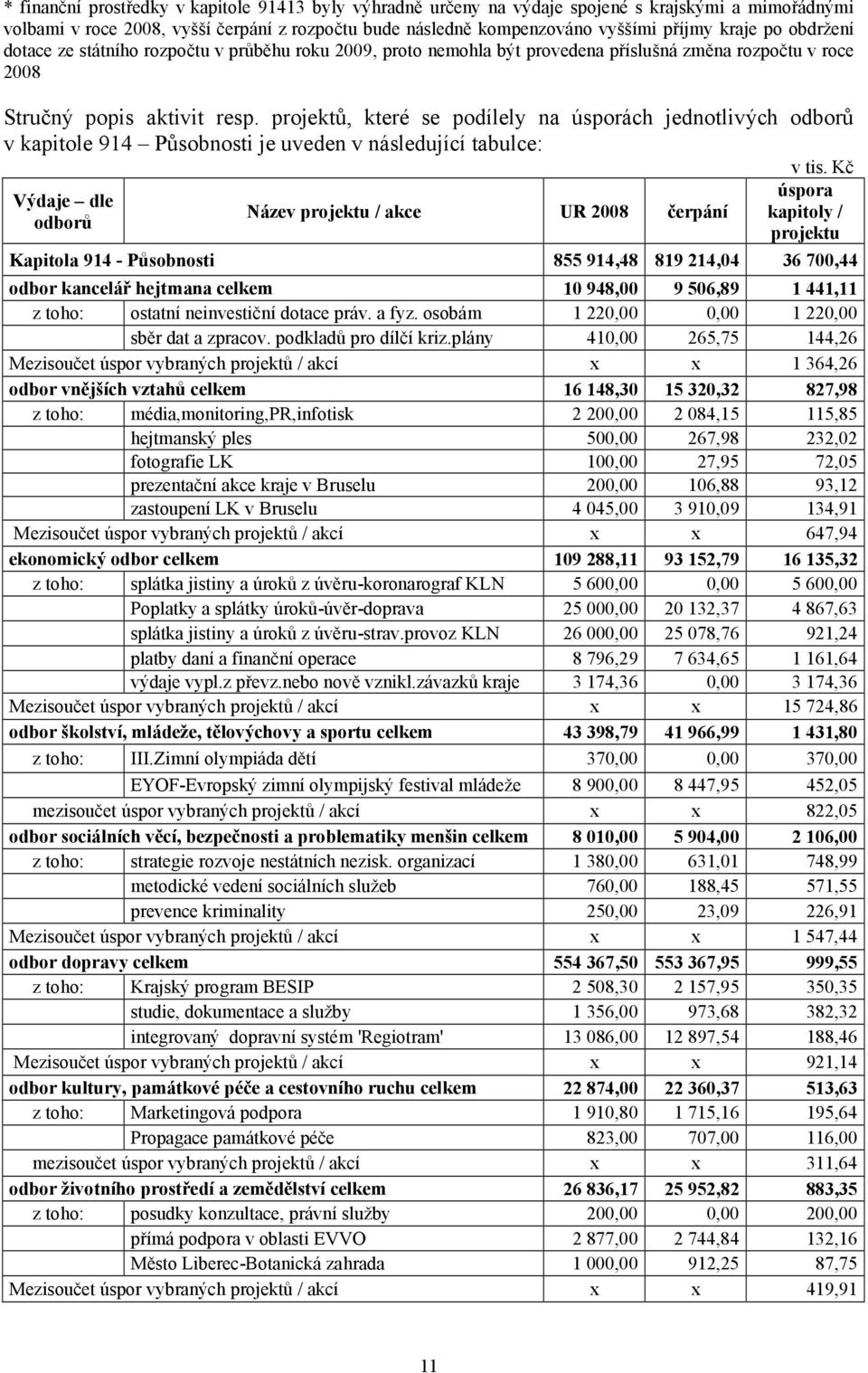 projektů, které se podílely na úsporách jednotlivých odborů v kapitole 914 Působnosti je uveden v následující tabulce: Výdaje dle odborů Název projektu / akce UR 2008 čerpání v tis.