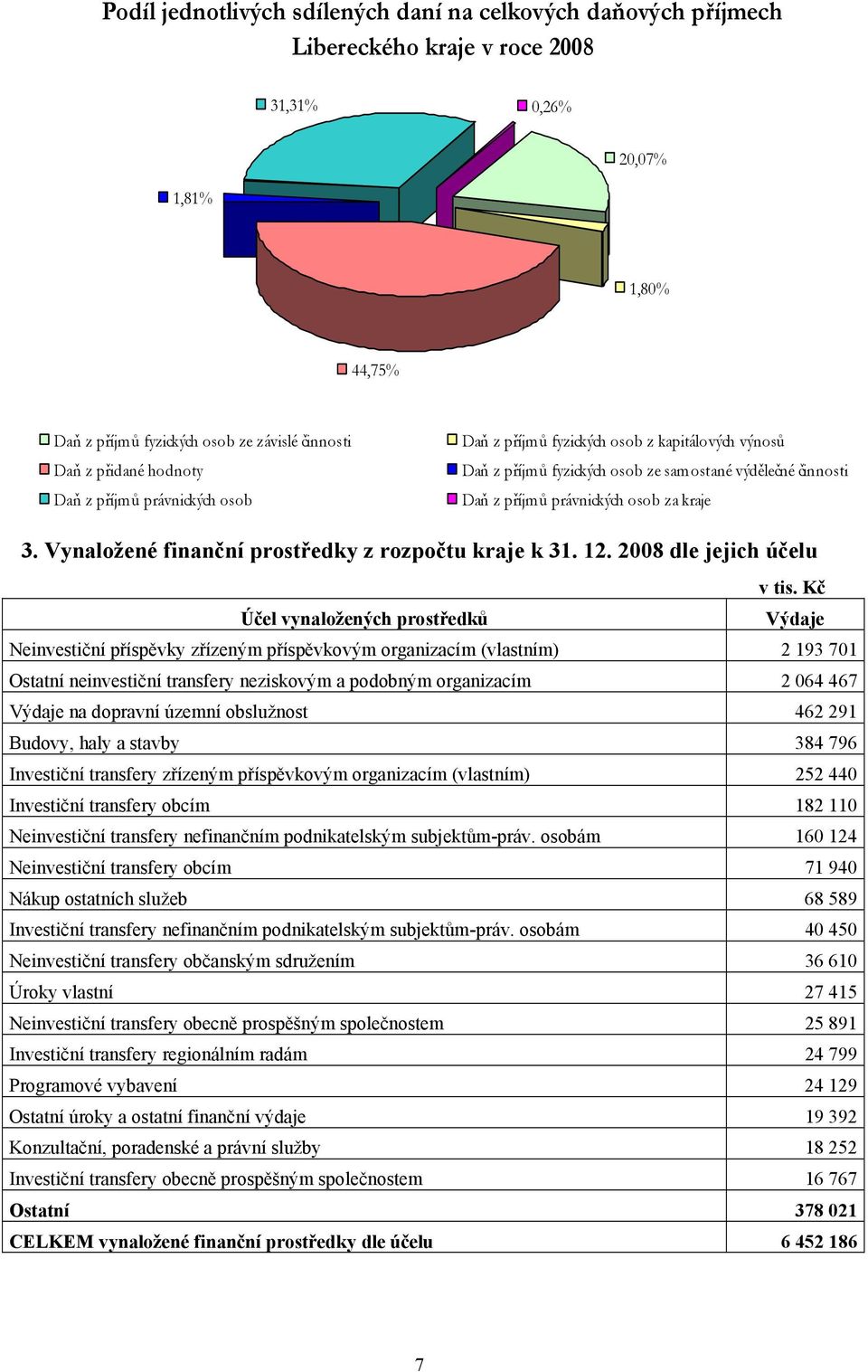 Vynaložené finanční prostředky z rozpočtu kraje k 31. 12. 2008 dle jejich účelu v tis.