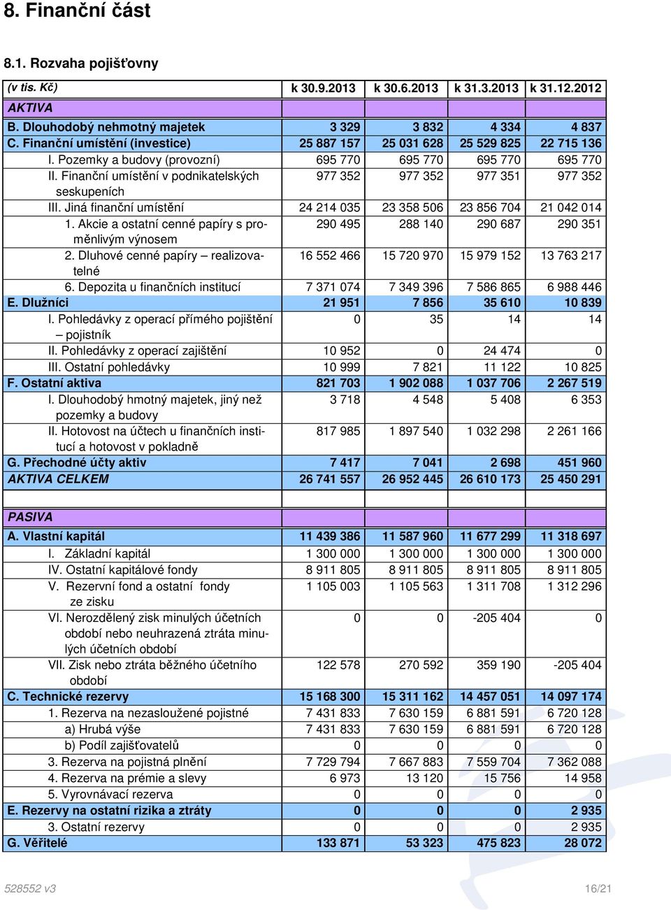 Finanční umístění v podnikatelských 977 352 977 352 977 351 977 352 seskupeních III. Jiná finanční umístění 24 214 035 23 358 506 23 856 704 21 042 014 1.