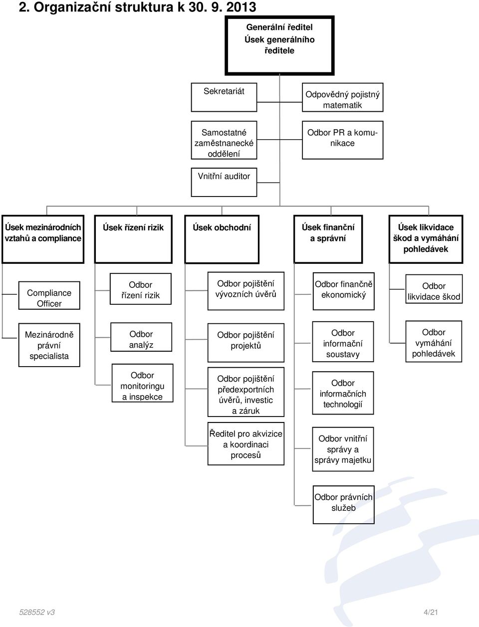 compliance Úsek řízení rizik Úsek obchodní Úsek finanční a správní Úsek likvidace škod a vymáhání pohledávek Compliance Officer Odbor řízení rizik Odbor pojištění vývozních úvěrů Odbor finančně