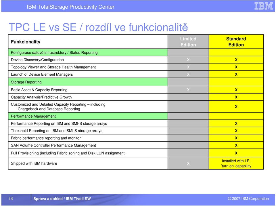 Chargeback and Database Reporting Performance Management Performance Reporting on IBM and SMI-S storage arrays Threshold Reporting on IBM and SMI-S storage arrays Fabric performance reporting and