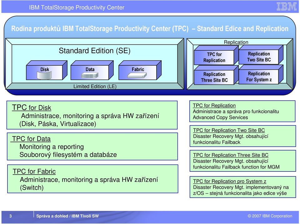 filesystém a databáze TPC for Fabric Administrace, monitoring a správa HW zařízení (Switch) TPC for Replication Administrace a správa pro funkcionalitu Advanced Copy Services TPC for Replication Two