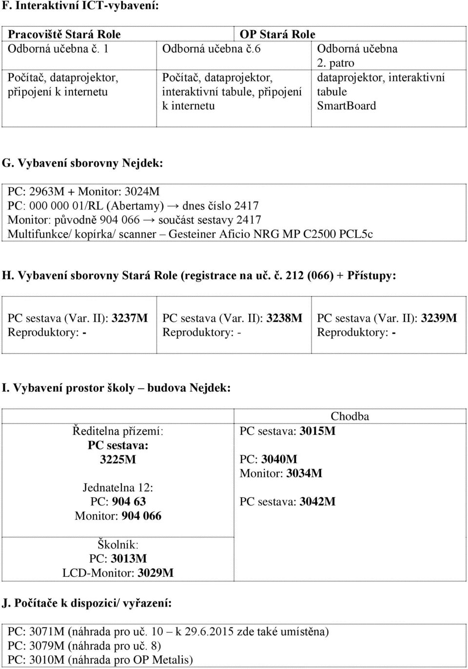 Vybavení sborovny Nejdek: PC: 2963M + Monitor: 3024M PC: 000 000 01/RL (Abertamy) dnes číslo 2417 Monitor: původně 904 066 součást sestavy 2417 Multifunkce/ kopírka/ scanner Gesteiner Aficio NRG MP