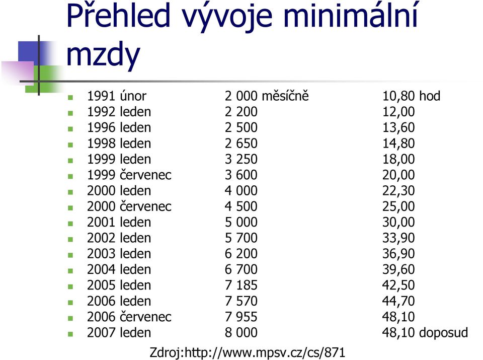 25,00 2001 leden 5 000 30,00 2002 leden 5 700 33,90 2003 leden 6 200 36,90 2004 leden 6 700 39,60 2005 leden 7 185