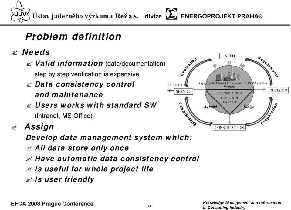 standard SW Assign (Intranet, MS Office) Develop data management system which: All data