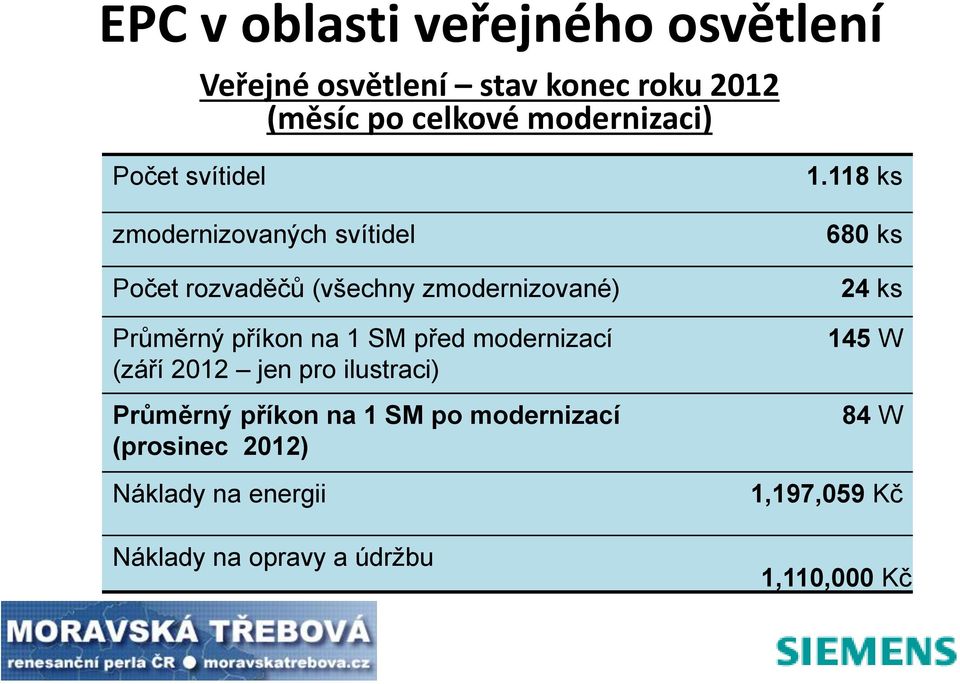 modernizací (září 2012 jen pro ilustraci) Průměrný příkon na 1 SM po modernizací (prosinec