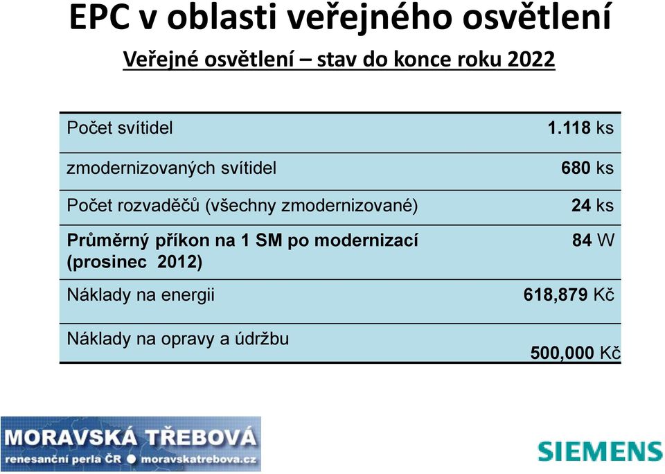 Průměrný příkon na 1 SM po modernizací (prosinec 2012) Náklady na