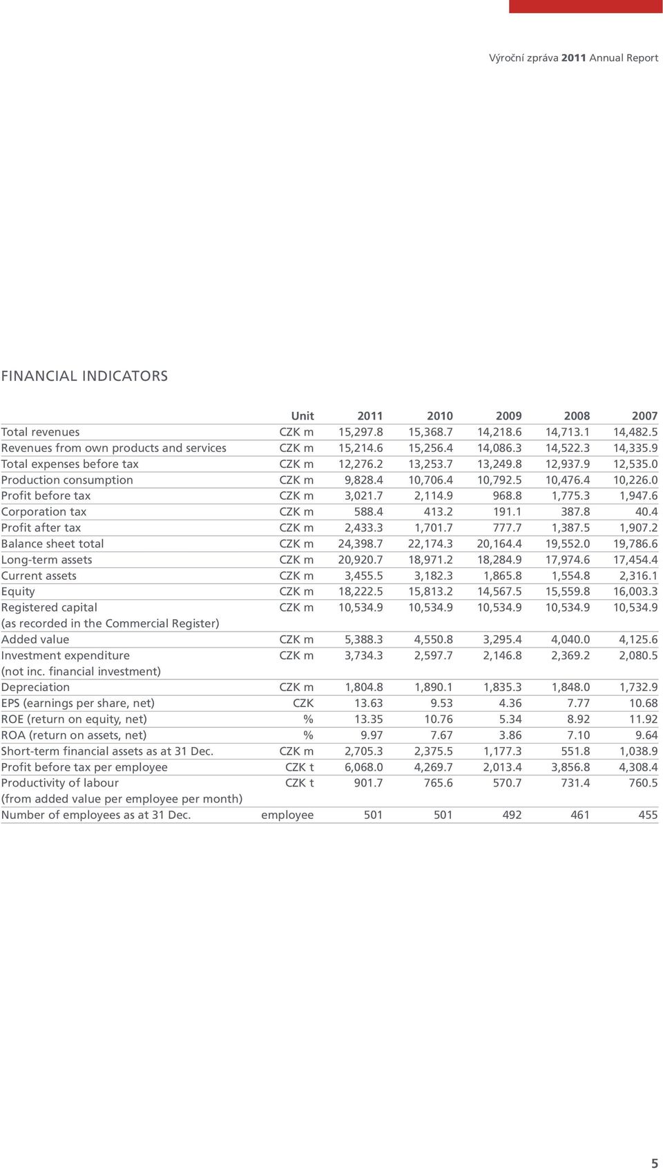 0 Production consumption CZK m 9,828.4 10,706.4 10,792.5 10,476.4 10,226.0 Profit before tax CZK m 3,021.7 2,114.9 968.8 1,775.3 1,947.6 Corporation tax CZK m 588.4 413.2 191.1 387.8 40.