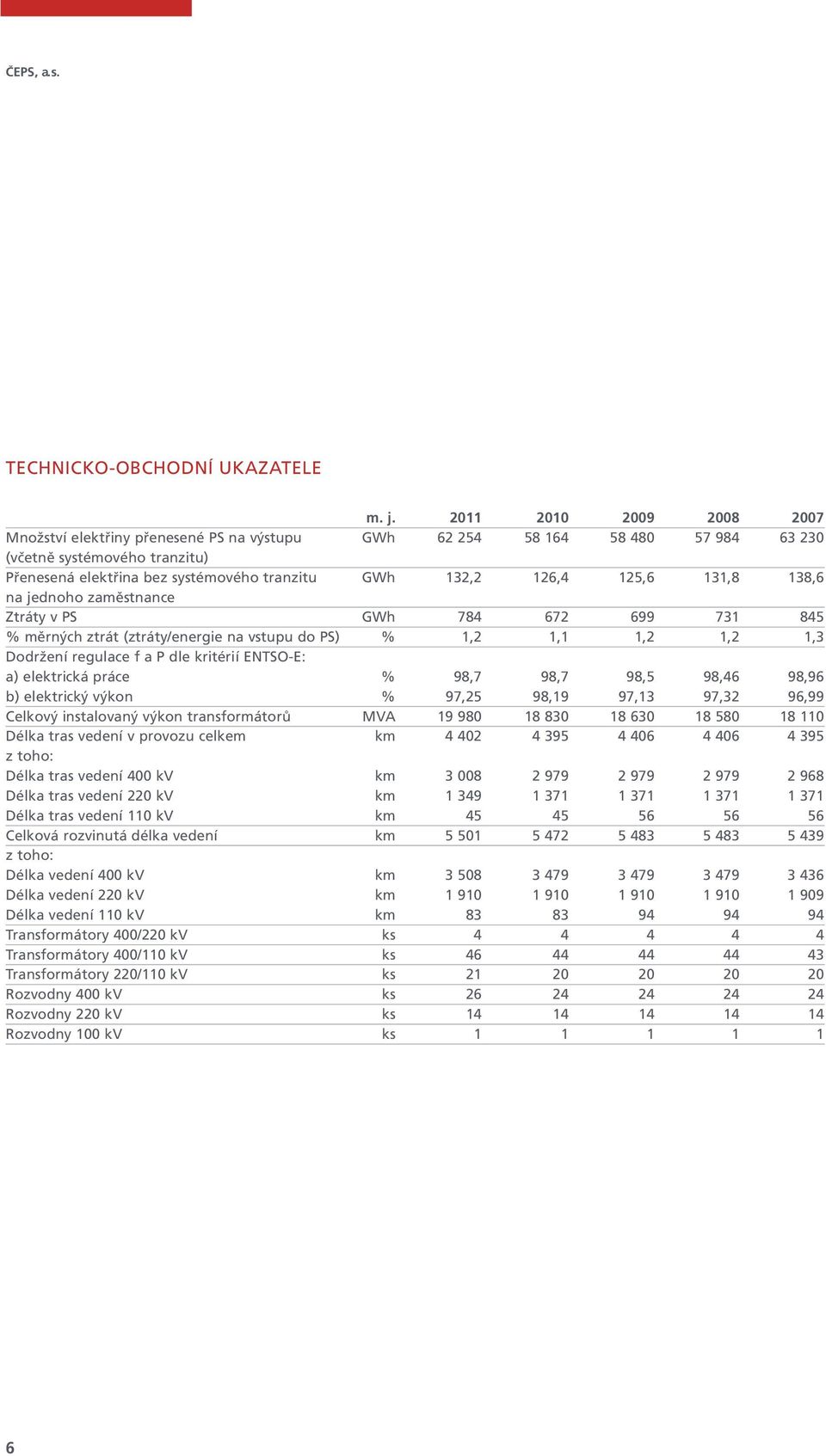 125,6 131,8 138,6 na jednoho zaměstnance Ztráty v PS GWh 784 672 699 731 845 % měrných ztrát (ztráty/energie na vstupu do PS) % 1,2 1,1 1,2 1,2 1,3 Dodržení regulace f a P dle kritérií ENTSO-E: a)