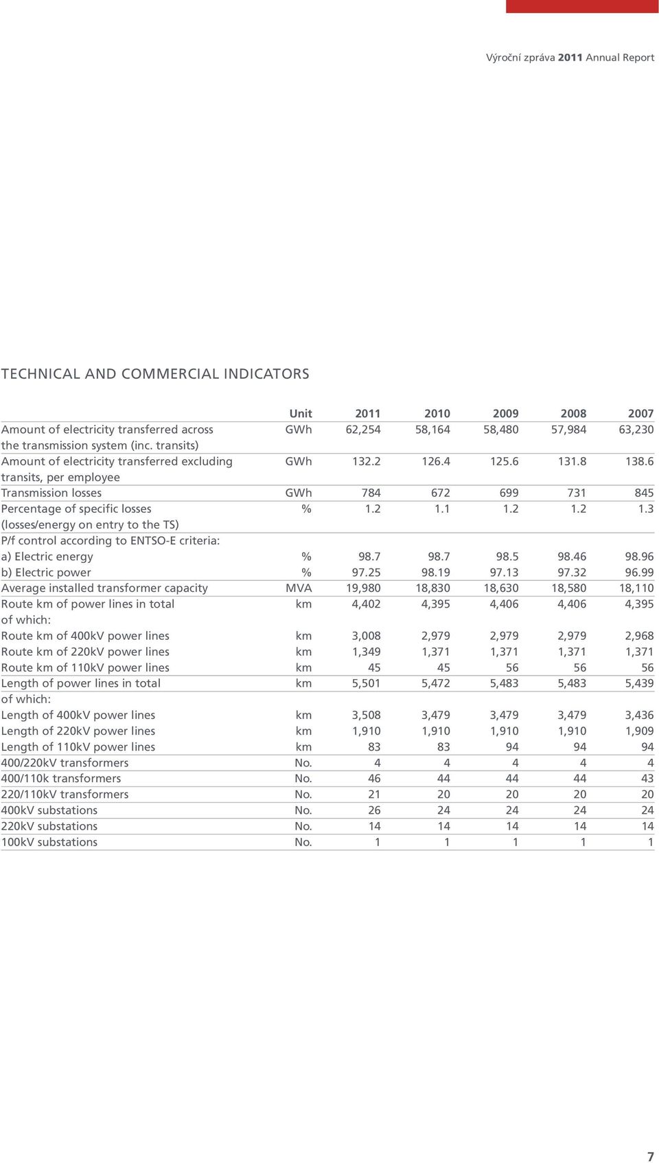6 transits, per employee Transmission losses GWh 784 672 699 731 845 Percentage of specific losses % 1.2 1.