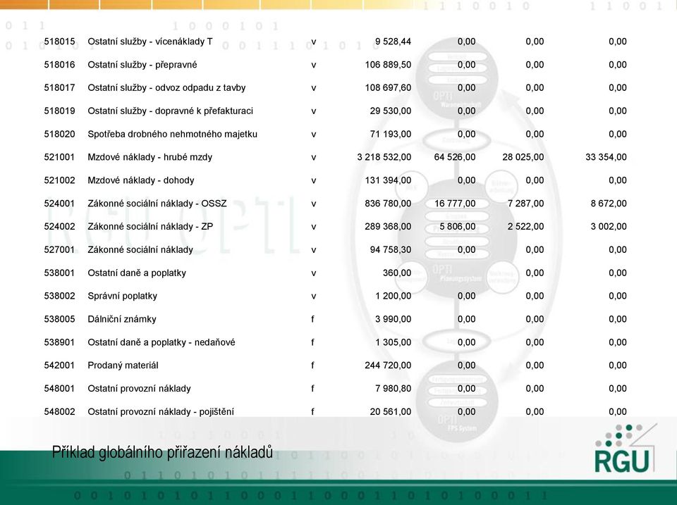 526,00 28 025,00 33 354,00 521002 Mzdové náklady - dohody v 131 394,00 0,00 0,00 0,00 524001 Zákonné sociální náklady - OSSZ v 836 780,00 16 777,00 7 287,00 8 672,00 524002 Zákonné sociální náklady -