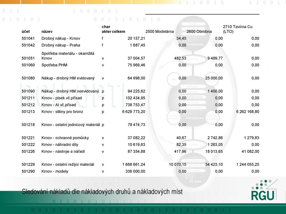 drobný HM neevidovaný p 94 225,62 0,00 1 400,00 0,00 501211 Krnov - písek vč.přísad p 102 434,95 0,00 0,00 0,00 501212 Krnov - Al vč.