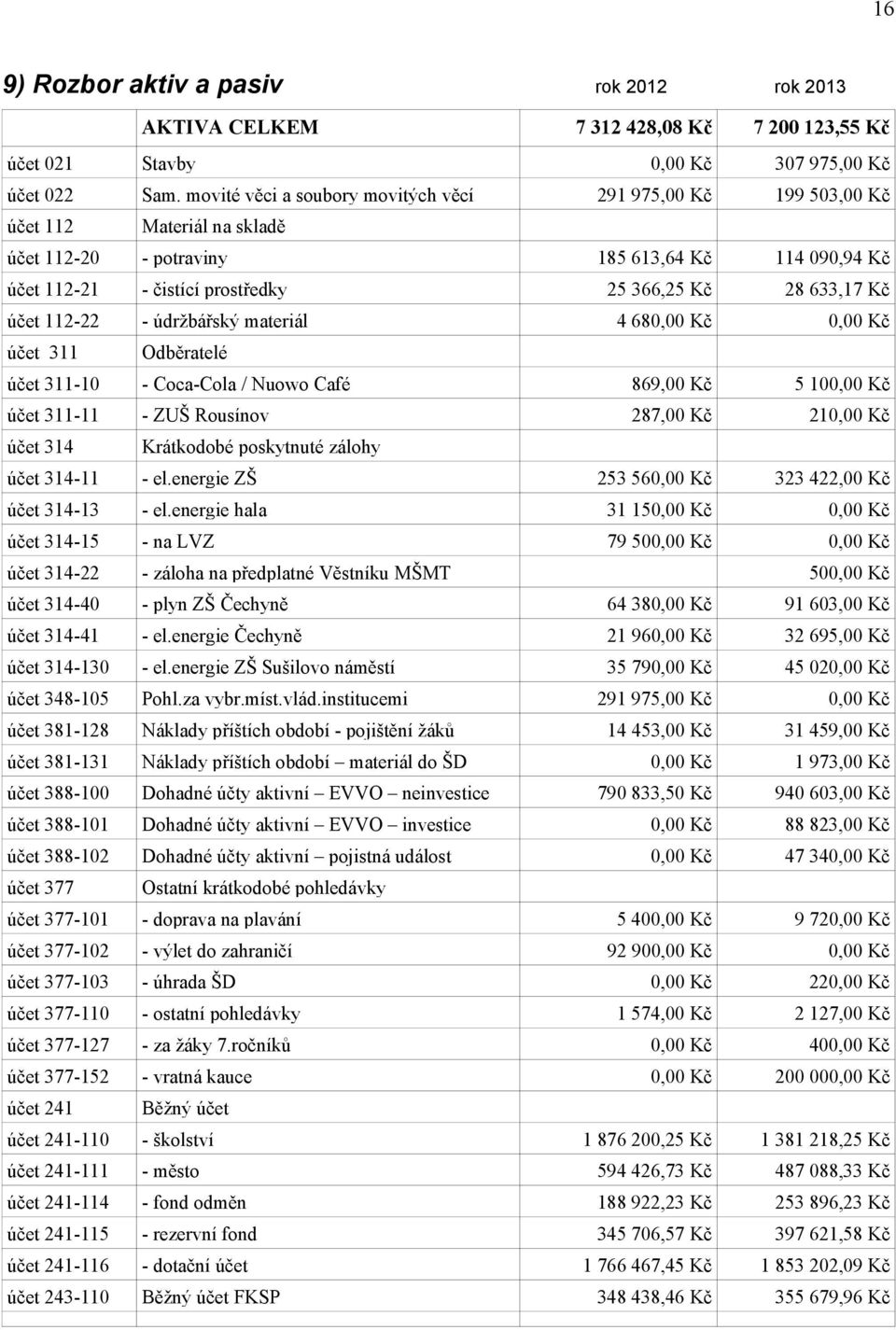 Kč účet 112-22 - údržbářský materiál 4 680,00 Kč 0,00 Kč účet 311 Odběratelé účet 311-10 - Coca-Cola / Nuowo Café 869,00 Kč 5 100,00 Kč účet 311-11 - ZUŠ Rousínov 287,00 Kč 210,00 Kč účet 314