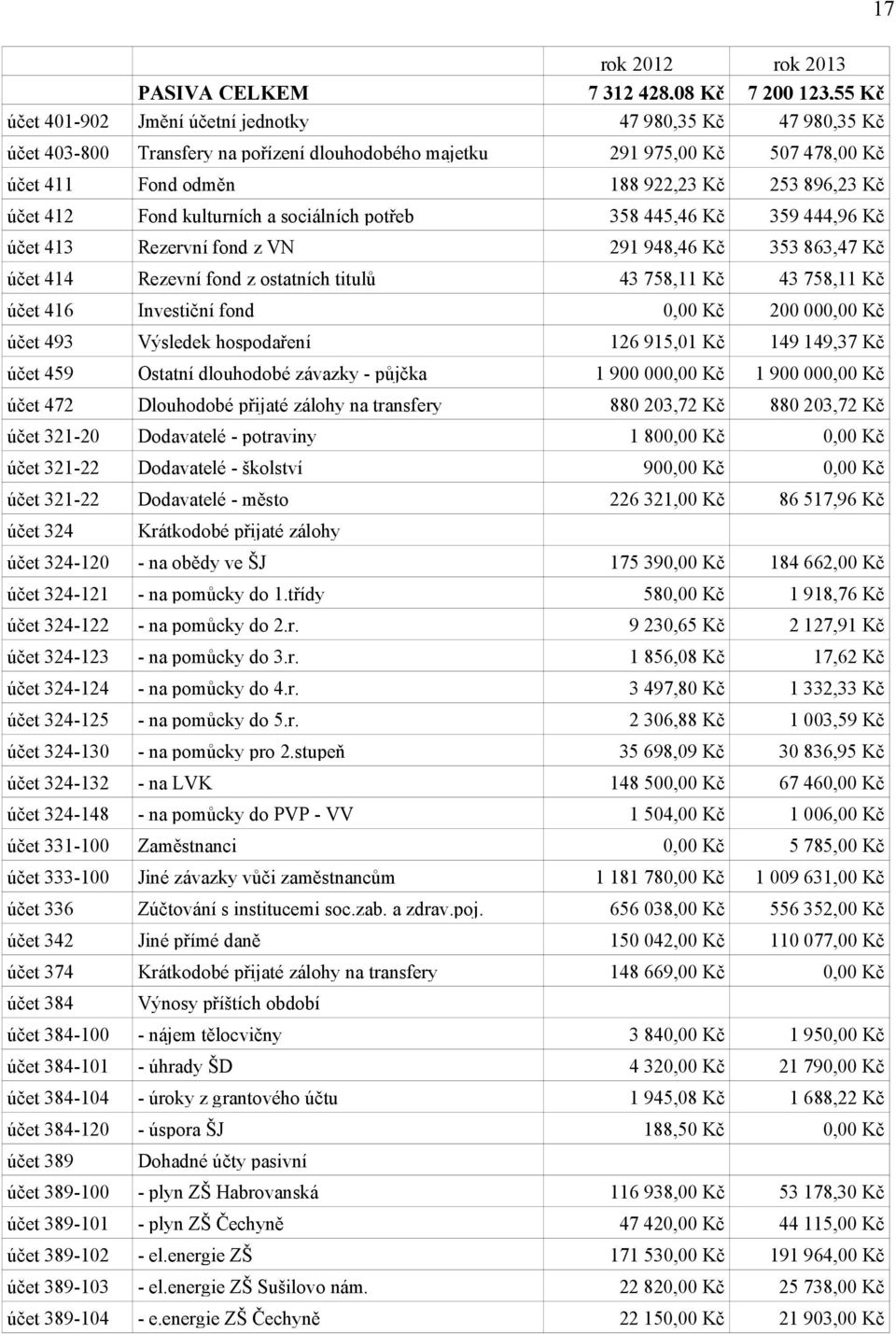 Rezevní fond z ostatních titulů 43 758,11 Kč 43 758,11 Kč účet 416 Investiční fond 0,00 Kč 200 000,00 Kč účet 493 Výsledek hospodaření 126 915,01 Kč 149 149,37 Kč účet 459 Ostatní dlouhodobé závazky