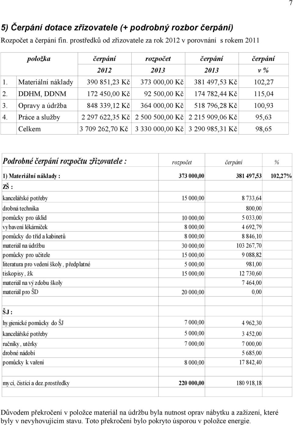 DDHM, DDNM 172 450,00 Kč 92 500,00 Kč 174 782,44 Kč 115,04 3. Opravy a údržba 848 339,12 Kč 364 000,00 Kč 518 796,28 Kč 100,93 4.