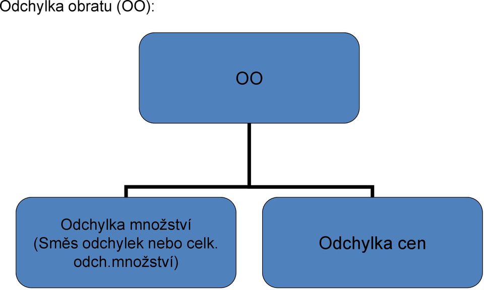 (Směs odchylek nebo