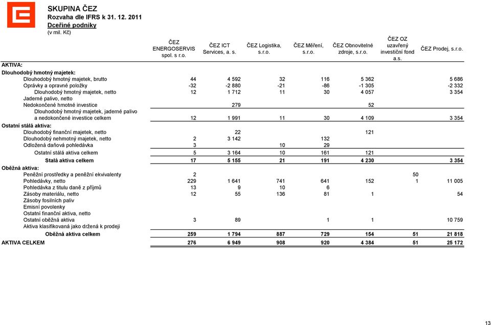 hmotný majetek, jaderné palivo a nedokončené investice celkem Ostatní stálá aktiva: Dlouhodobý finanční majetek, netto Dlouhodobý nehmotný majetek, netto Odložená daňová pohledávka Ostatní stálá