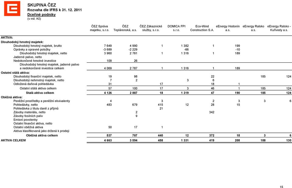 eenergy Hodonín eenergy Ralsko eenergy Ralsko - Kuřívody AKTIVA: Dlouhodobý hmotný majetek: Dlouhodobý hmotný majetek, brutto Oprávky a opravné položky Dlouhodobý hmotný majetek, netto Jaderné