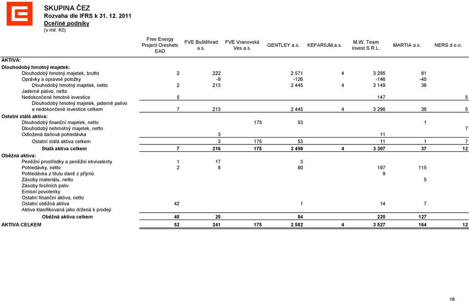 hmotný majetek, jaderné palivo a nedokončené investice celkem Ostatní stálá aktiva: Dlouhodobý finanční majetek, netto Dlouhodobý nehmotný majetek, netto Odložená daňová pohledávka Ostatní stálá