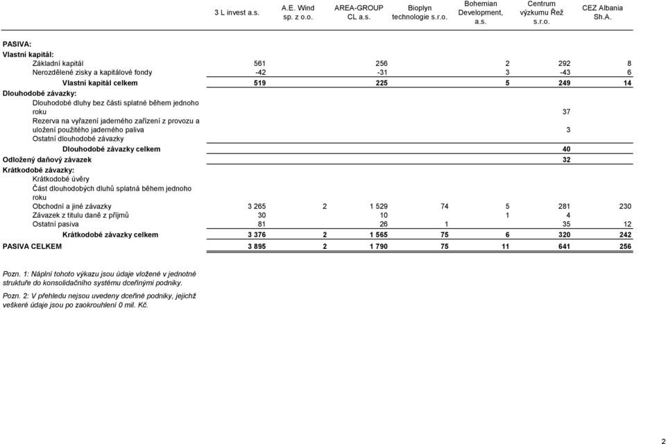 EA-GROUP CL Bioplyn technologie s.r.o. Bohemian Development, Centrum výzkumu Řež s.r.o. CEZ Albania Sh.A. PASIVA: Vlastní kapitál: Základní kapitál 561 256 2 292 8 Nerozdělené zisky a kapitálové