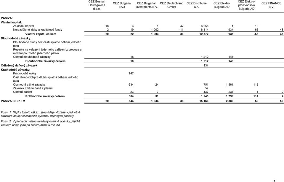 PASIVA: Vlastní kapitál: Základní kapitál Nerozdělené zisky a kapitálové fondy Vlastní kapitál celkem Dlouhodobé závazky: Dlouhodobé dluhy bez části splatné během jednoho Rezerva na vyřazení