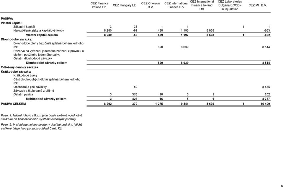 CEZ International Finance Ireland Ltd. CEZ Laboratories Bulgaria EOOD - in liquidation CEZ MH B.V.