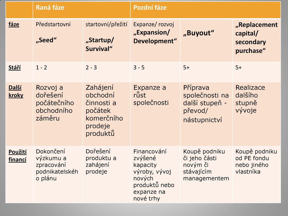 na další stupeň - převod/ nástupnictví Realizace dalšího stupně vývoje Použití financí Dokončení výzkumu a zpracování podnikatelskéh o plánu Dořešení produktu a zahájení prodeje