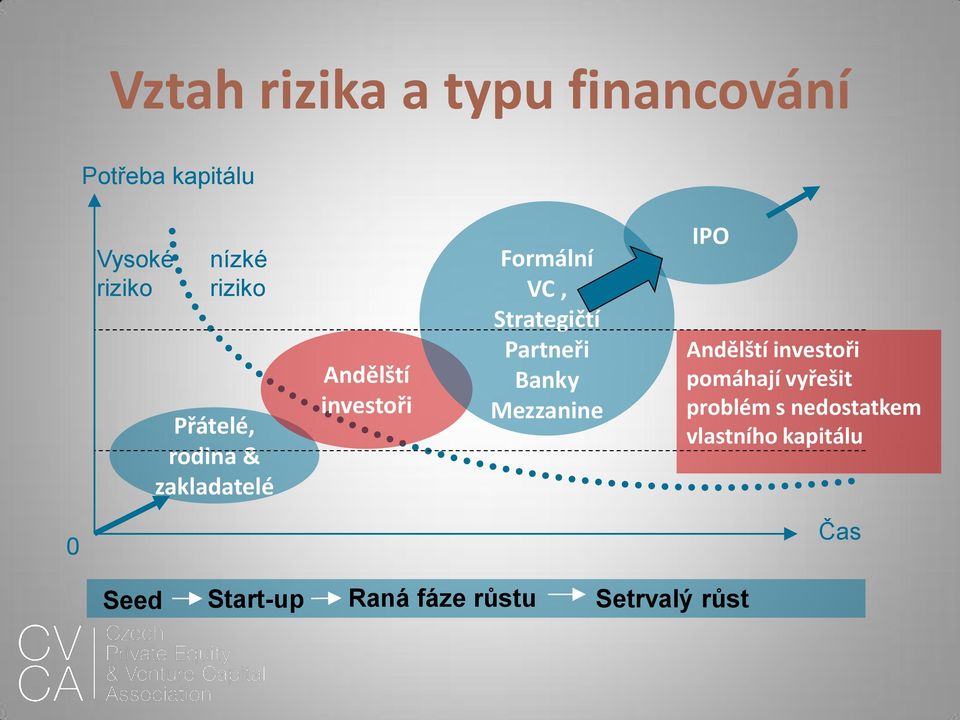 Partneři Banky Mezzanine IPO Andělští investoři pomáhají vyřešit problém s