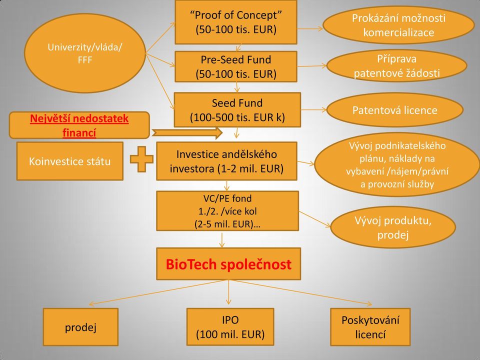 EUR) VC/PE fond 1./2. /více kol (2-5 mil.