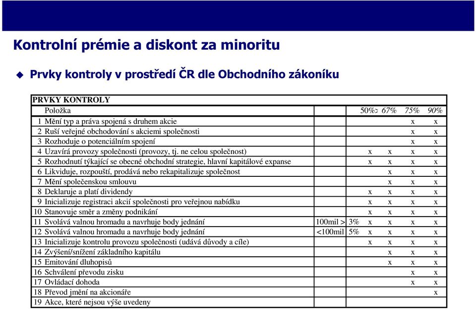 ne celou společnost) x x x x 5 Rozhodnutí týkající se obecné obchodní strategie, hlavní kapitálové expanse x x x x 6 Likviduje, rozpouští, prodává nebo rekapitalizuje společnost x x x 7 Mění