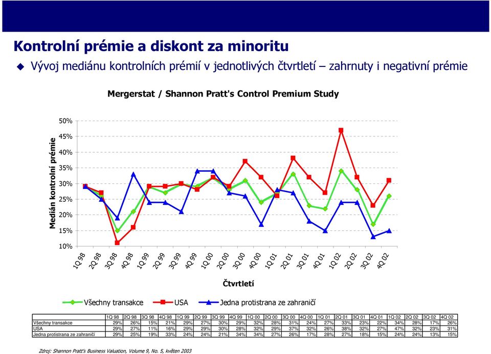 protistrana ze zahraničí 1Q 98 2Q 98 3Q 98 4Q 98 1Q 99 2Q 99 3Q 99 4Q 99 1Q 00 2Q 00 3Q 00 4Q 00 1Q 01 2Q 01 3Q 01 4Q 01 1Q 02 2Q 02 3Q 02 4Q 02 Všechny transakce 29% 26% 15% 21% 29% 27% 30% 29% 32%